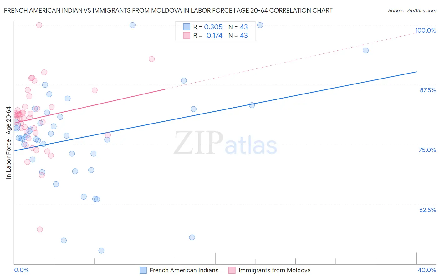 French American Indian vs Immigrants from Moldova In Labor Force | Age 20-64