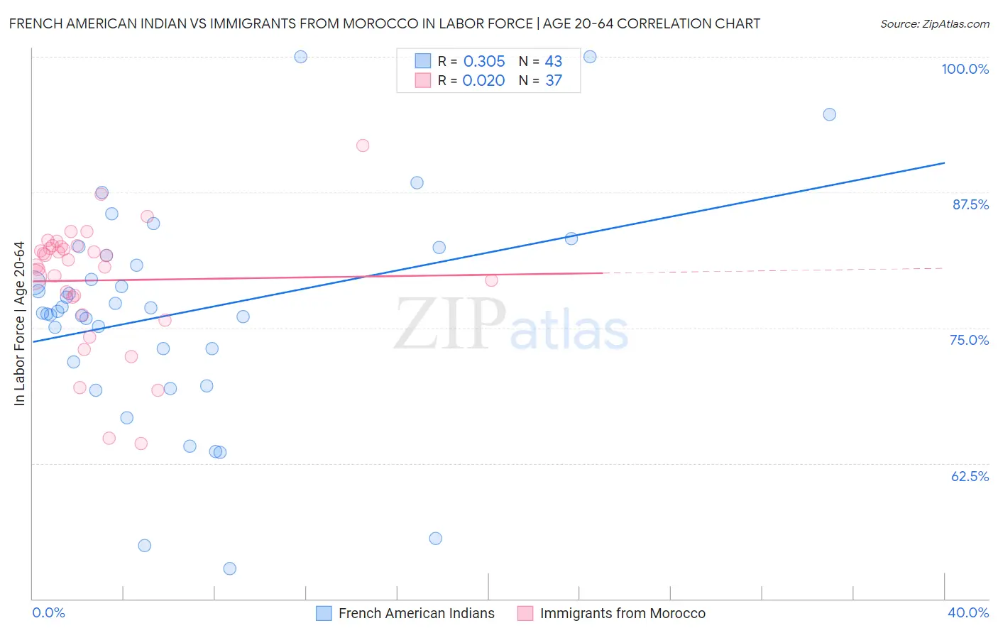French American Indian vs Immigrants from Morocco In Labor Force | Age 20-64