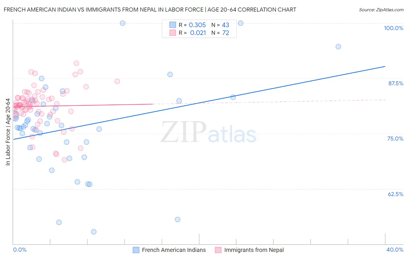French American Indian vs Immigrants from Nepal In Labor Force | Age 20-64