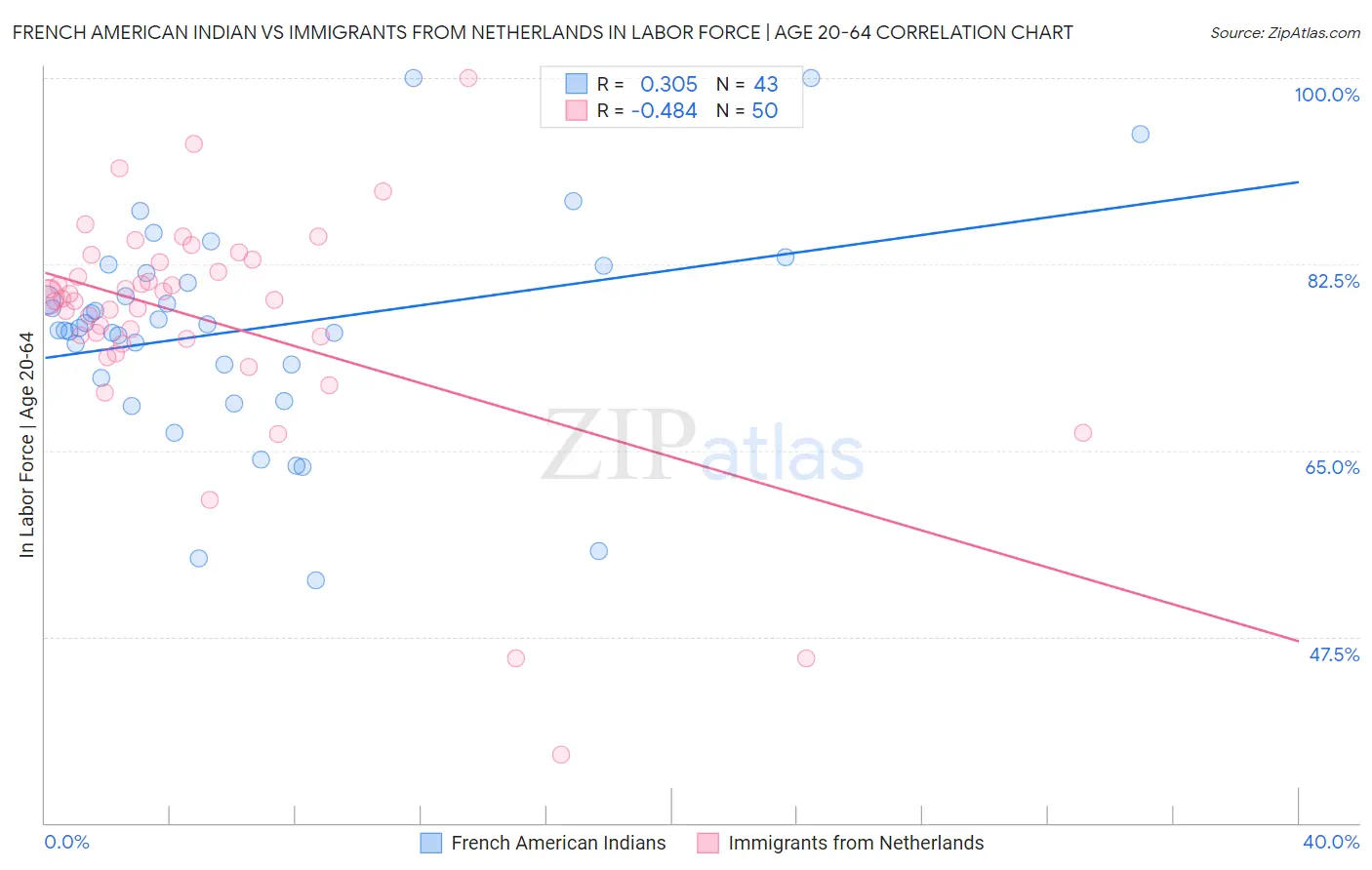 French American Indian vs Immigrants from Netherlands In Labor Force | Age 20-64