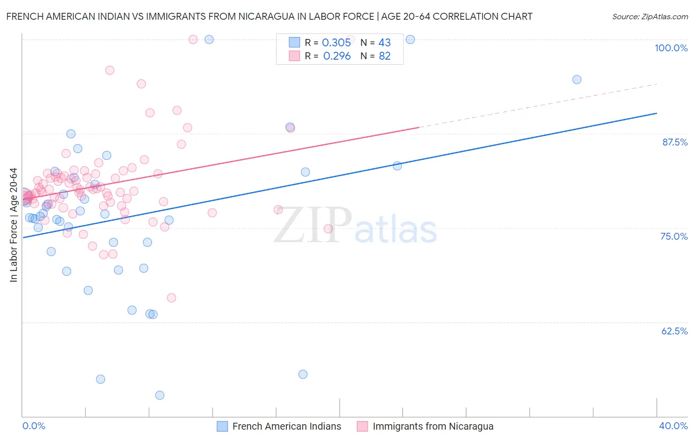 French American Indian vs Immigrants from Nicaragua In Labor Force | Age 20-64