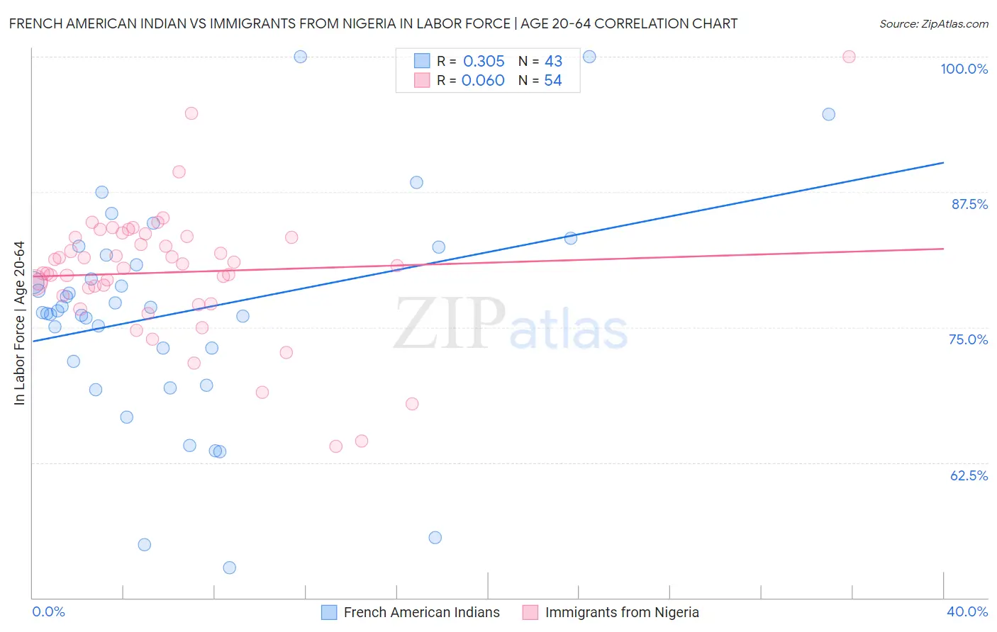 French American Indian vs Immigrants from Nigeria In Labor Force | Age 20-64