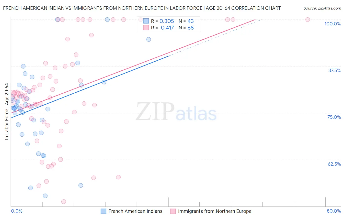 French American Indian vs Immigrants from Northern Europe In Labor Force | Age 20-64