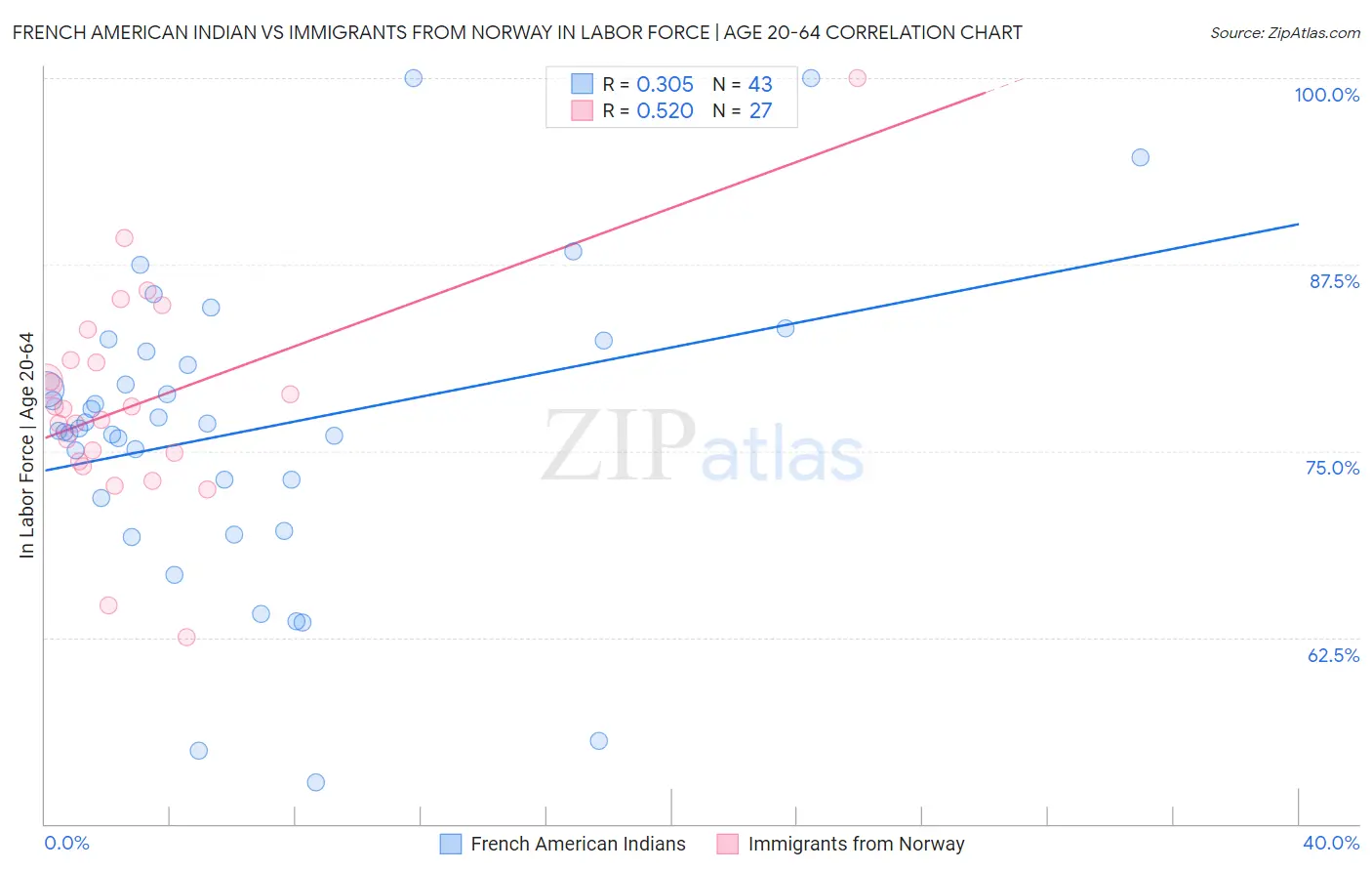 French American Indian vs Immigrants from Norway In Labor Force | Age 20-64