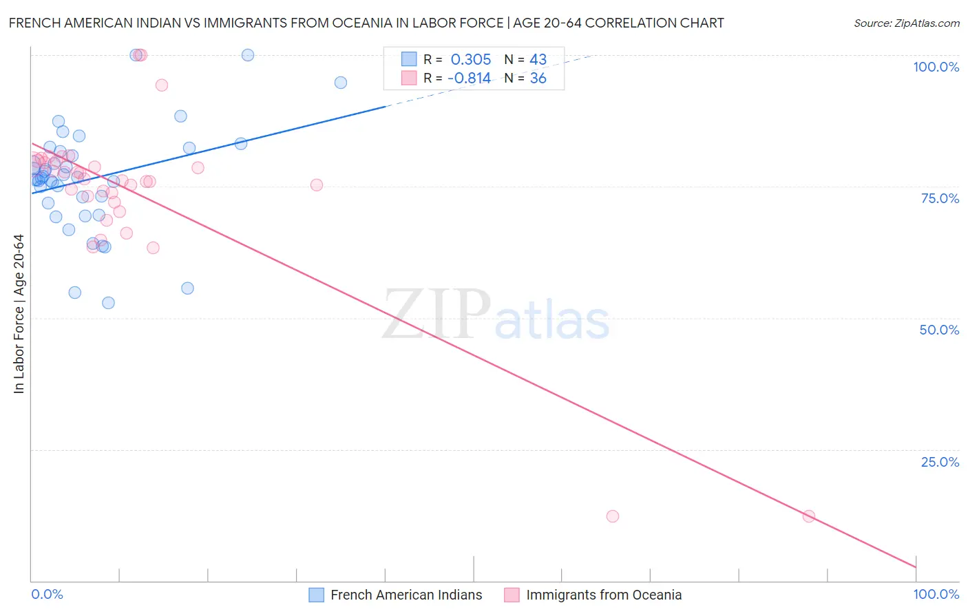 French American Indian vs Immigrants from Oceania In Labor Force | Age 20-64