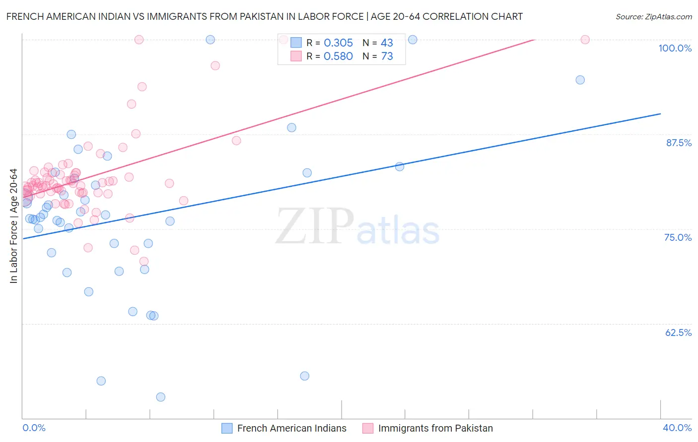 French American Indian vs Immigrants from Pakistan In Labor Force | Age 20-64