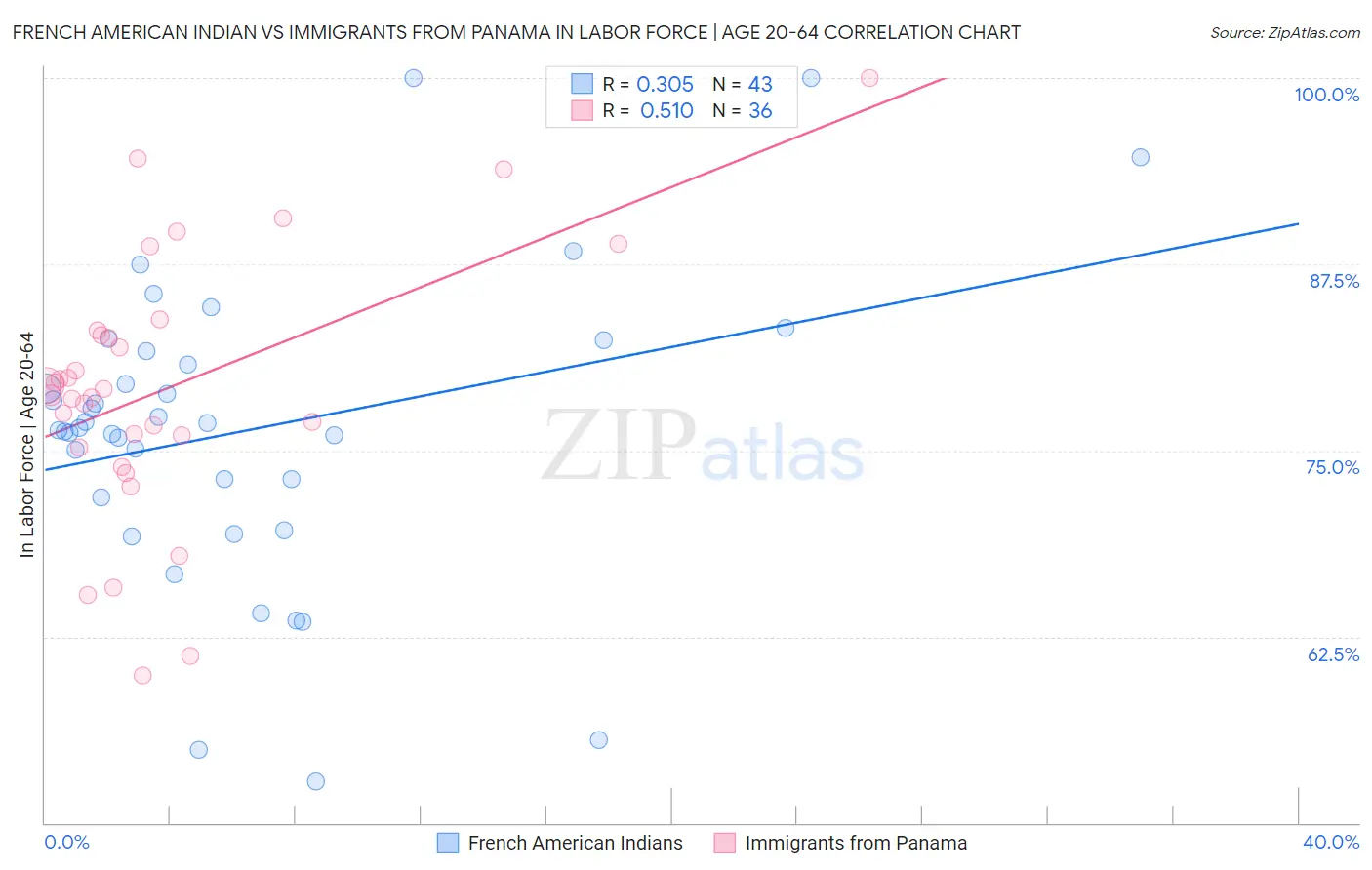 French American Indian vs Immigrants from Panama In Labor Force | Age 20-64