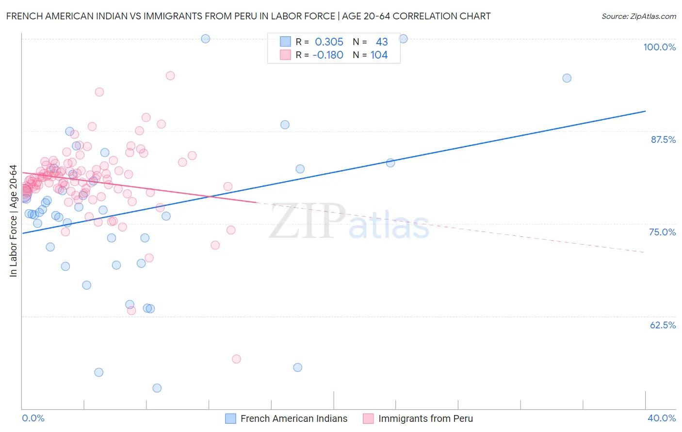 French American Indian vs Immigrants from Peru In Labor Force | Age 20-64