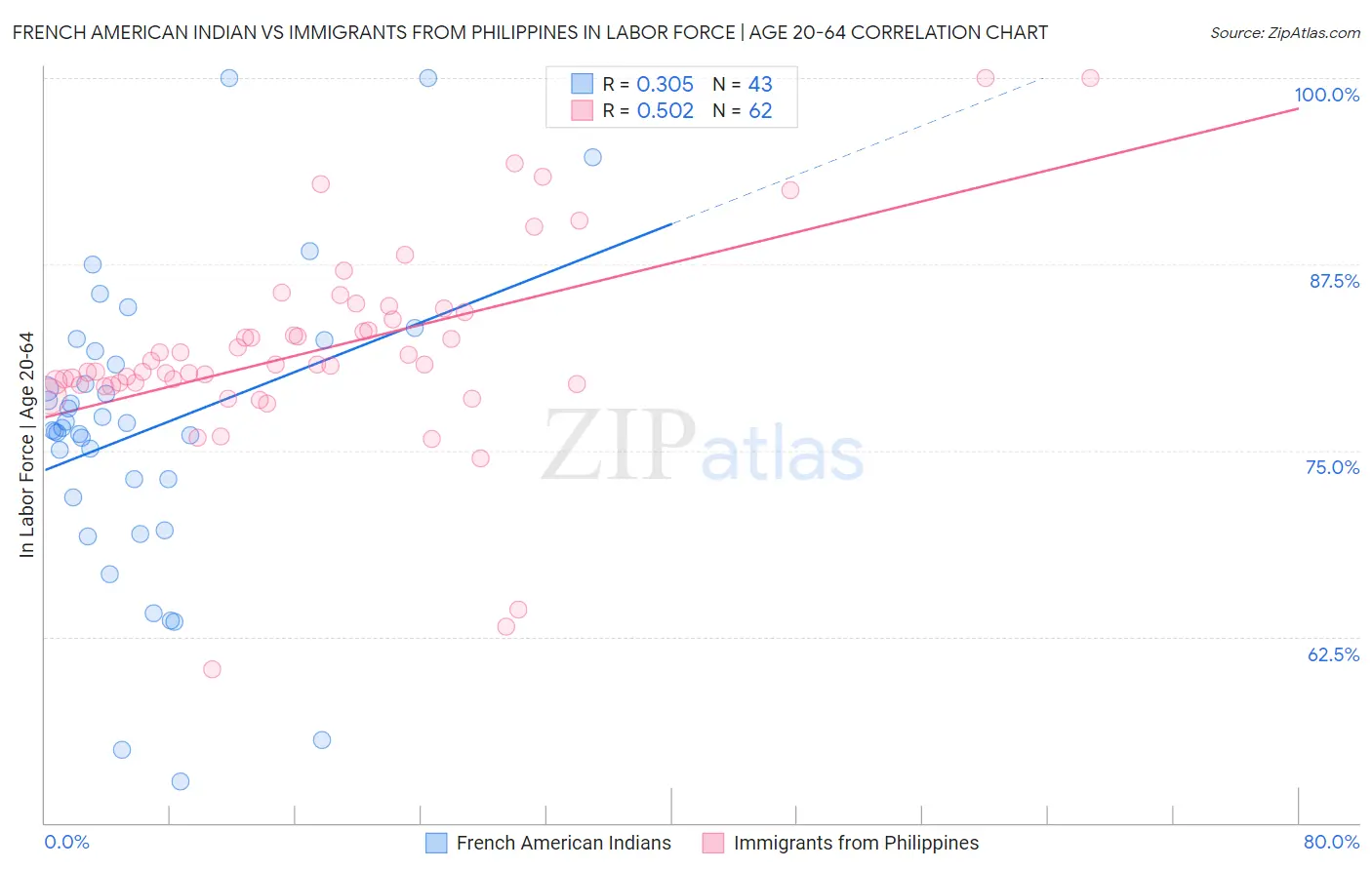 French American Indian vs Immigrants from Philippines In Labor Force | Age 20-64