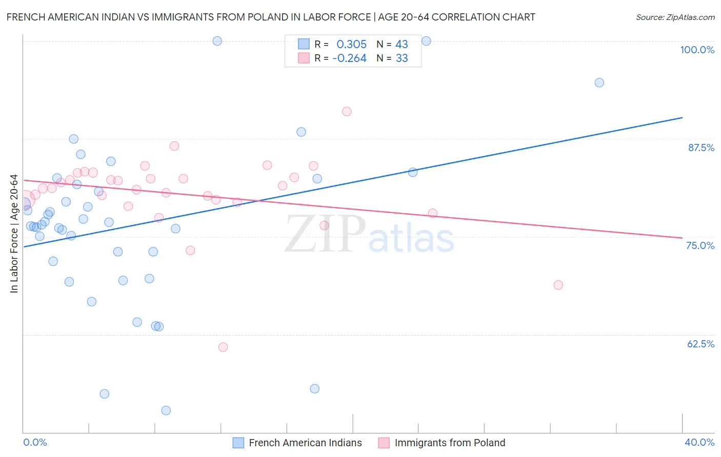 French American Indian vs Immigrants from Poland In Labor Force | Age 20-64