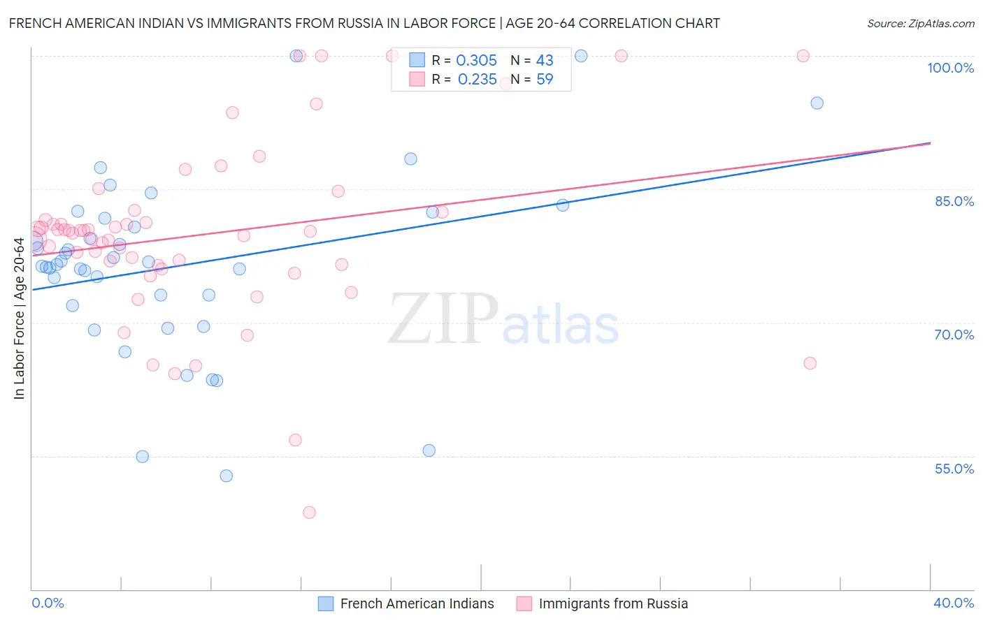 French American Indian vs Immigrants from Russia In Labor Force | Age 20-64
