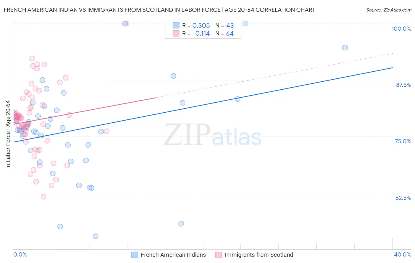 French American Indian vs Immigrants from Scotland In Labor Force | Age 20-64