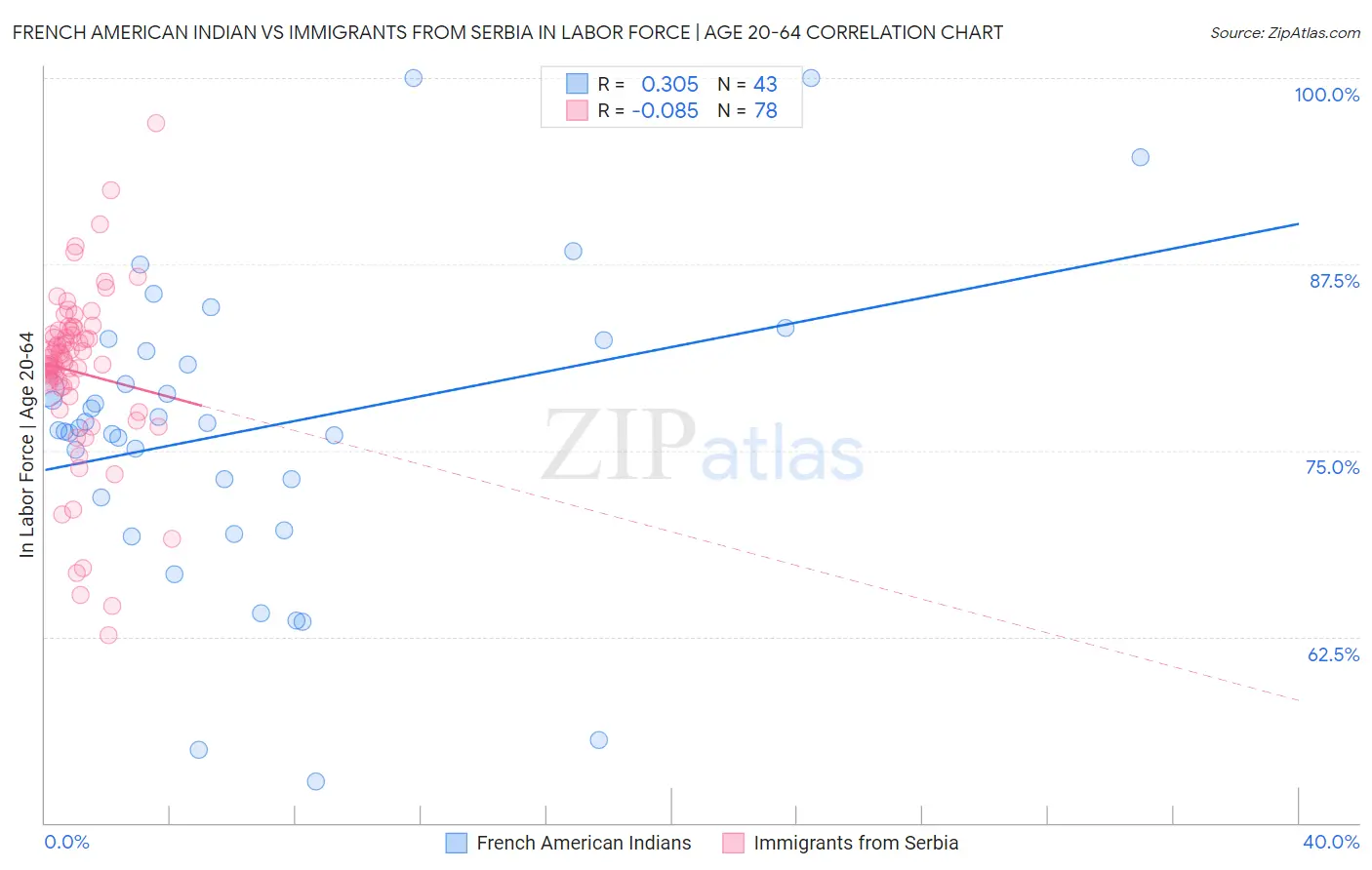 French American Indian vs Immigrants from Serbia In Labor Force | Age 20-64