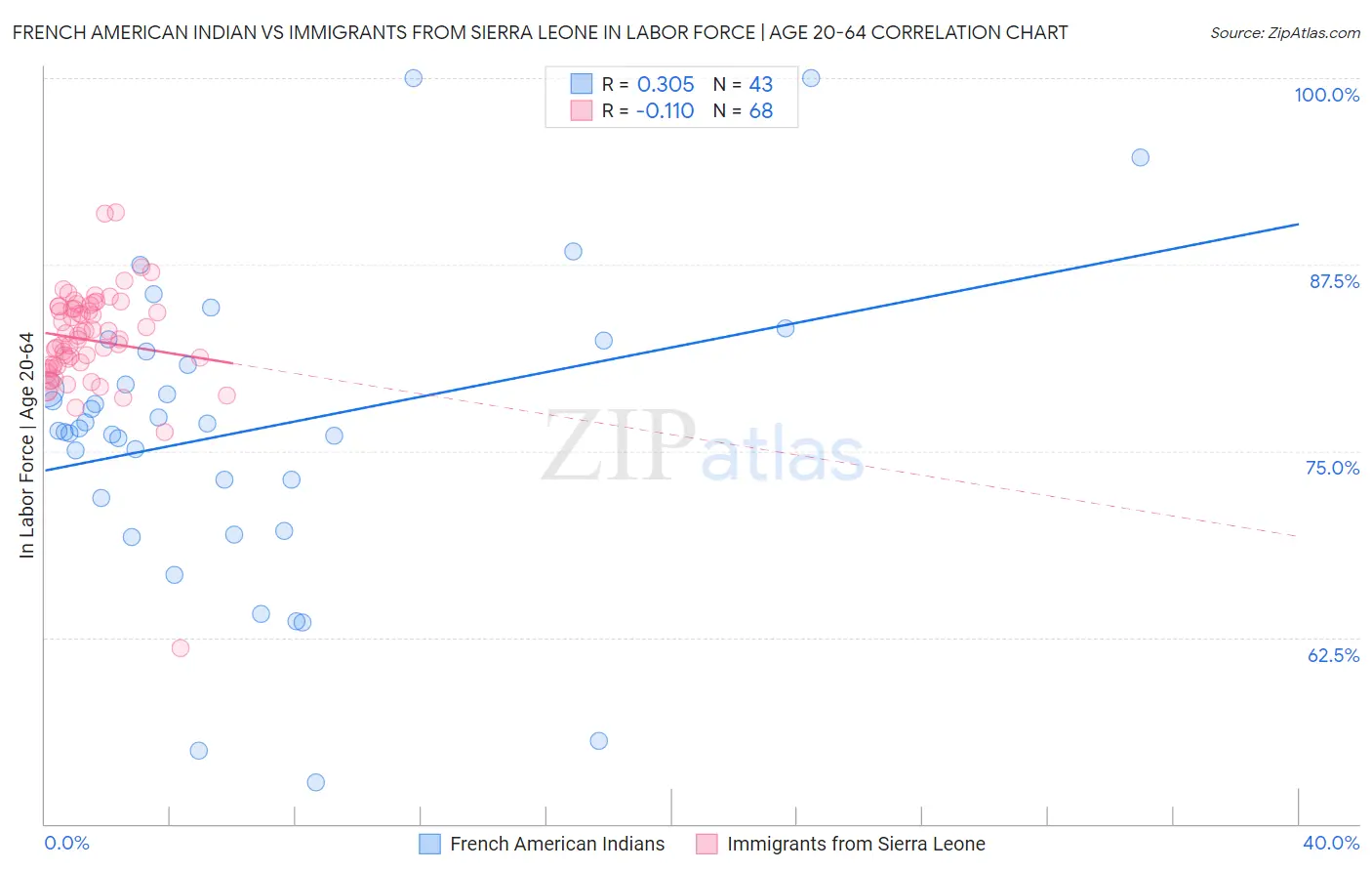 French American Indian vs Immigrants from Sierra Leone In Labor Force | Age 20-64
