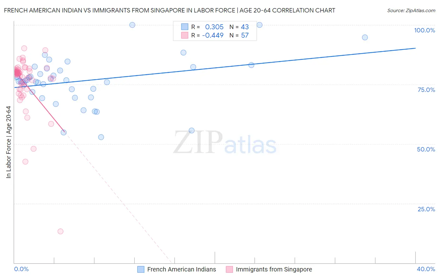 French American Indian vs Immigrants from Singapore In Labor Force | Age 20-64