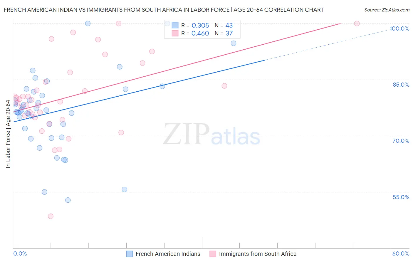 French American Indian vs Immigrants from South Africa In Labor Force | Age 20-64