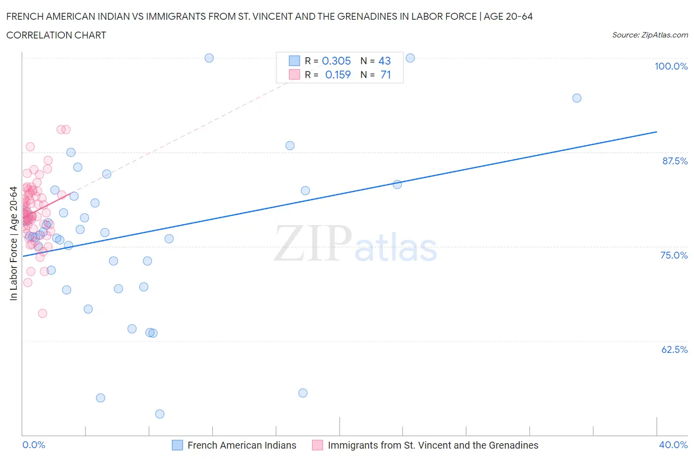 French American Indian vs Immigrants from St. Vincent and the Grenadines In Labor Force | Age 20-64