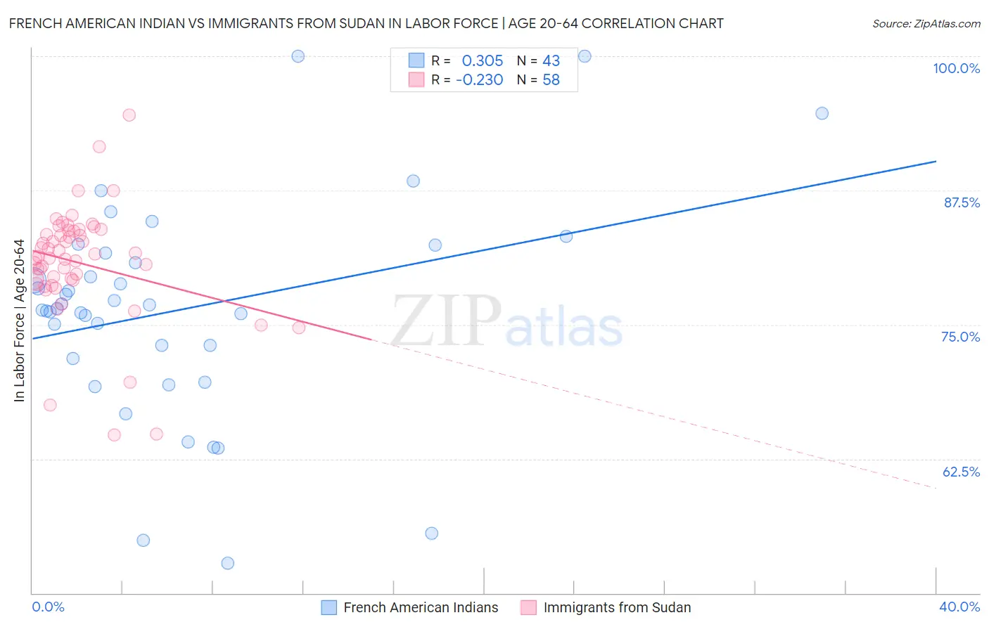 French American Indian vs Immigrants from Sudan In Labor Force | Age 20-64