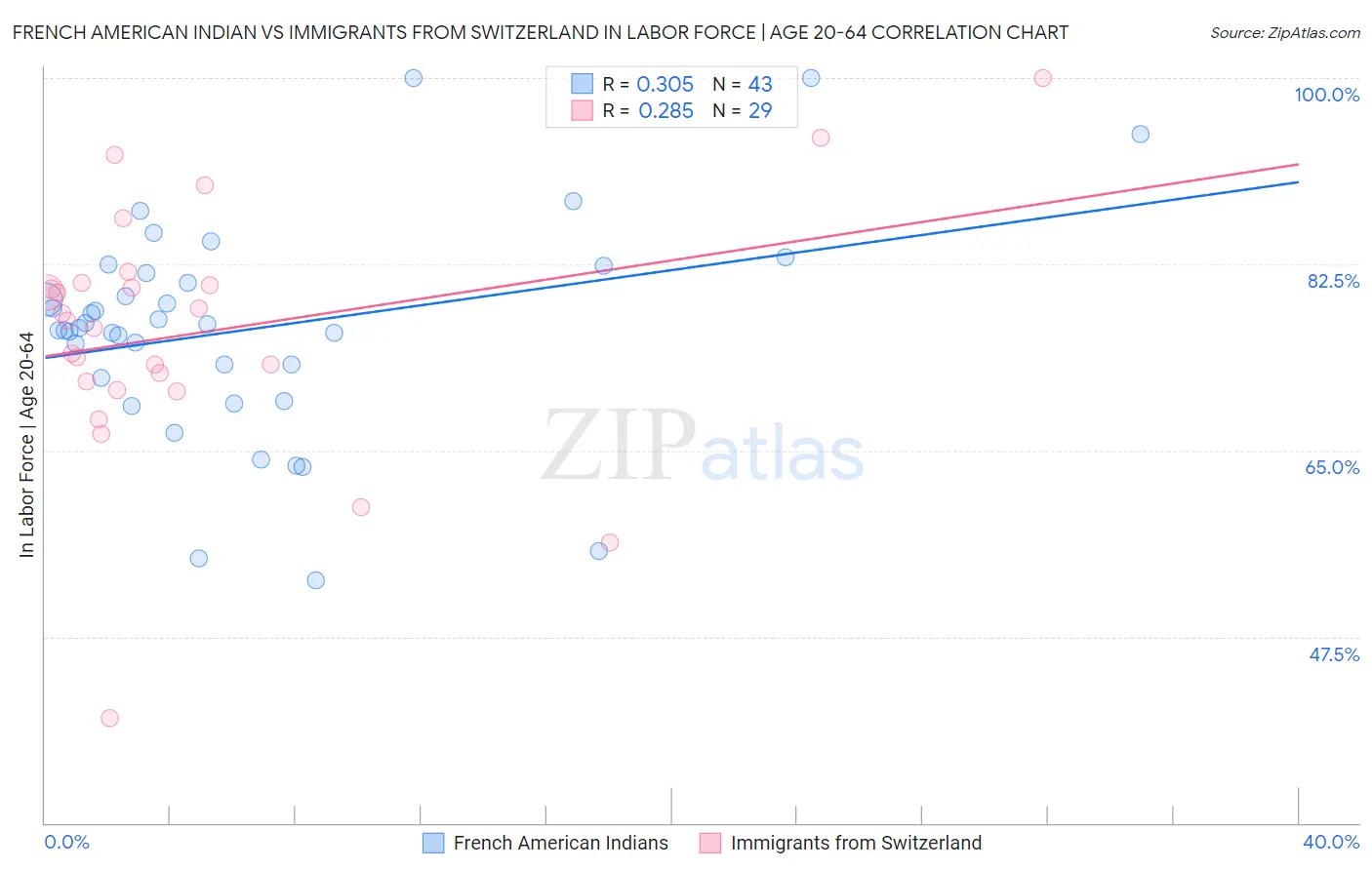 French American Indian vs Immigrants from Switzerland In Labor Force | Age 20-64