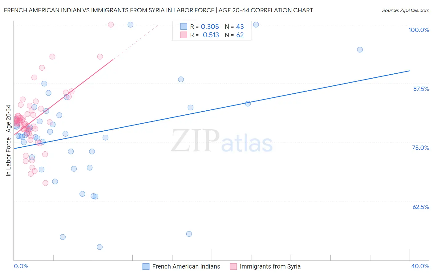French American Indian vs Immigrants from Syria In Labor Force | Age 20-64