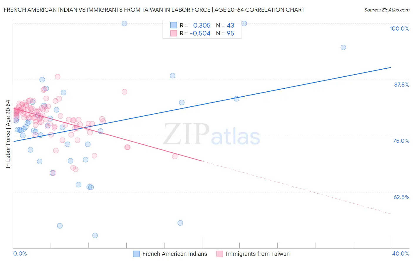 French American Indian vs Immigrants from Taiwan In Labor Force | Age 20-64