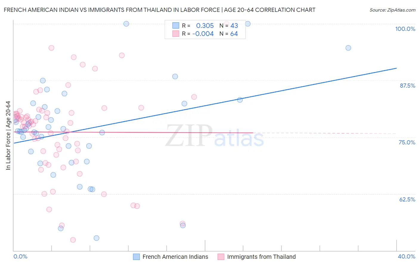 French American Indian vs Immigrants from Thailand In Labor Force | Age 20-64