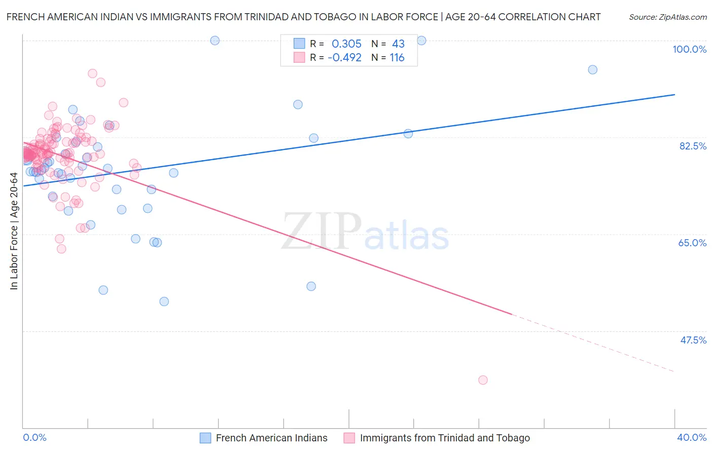 French American Indian vs Immigrants from Trinidad and Tobago In Labor Force | Age 20-64