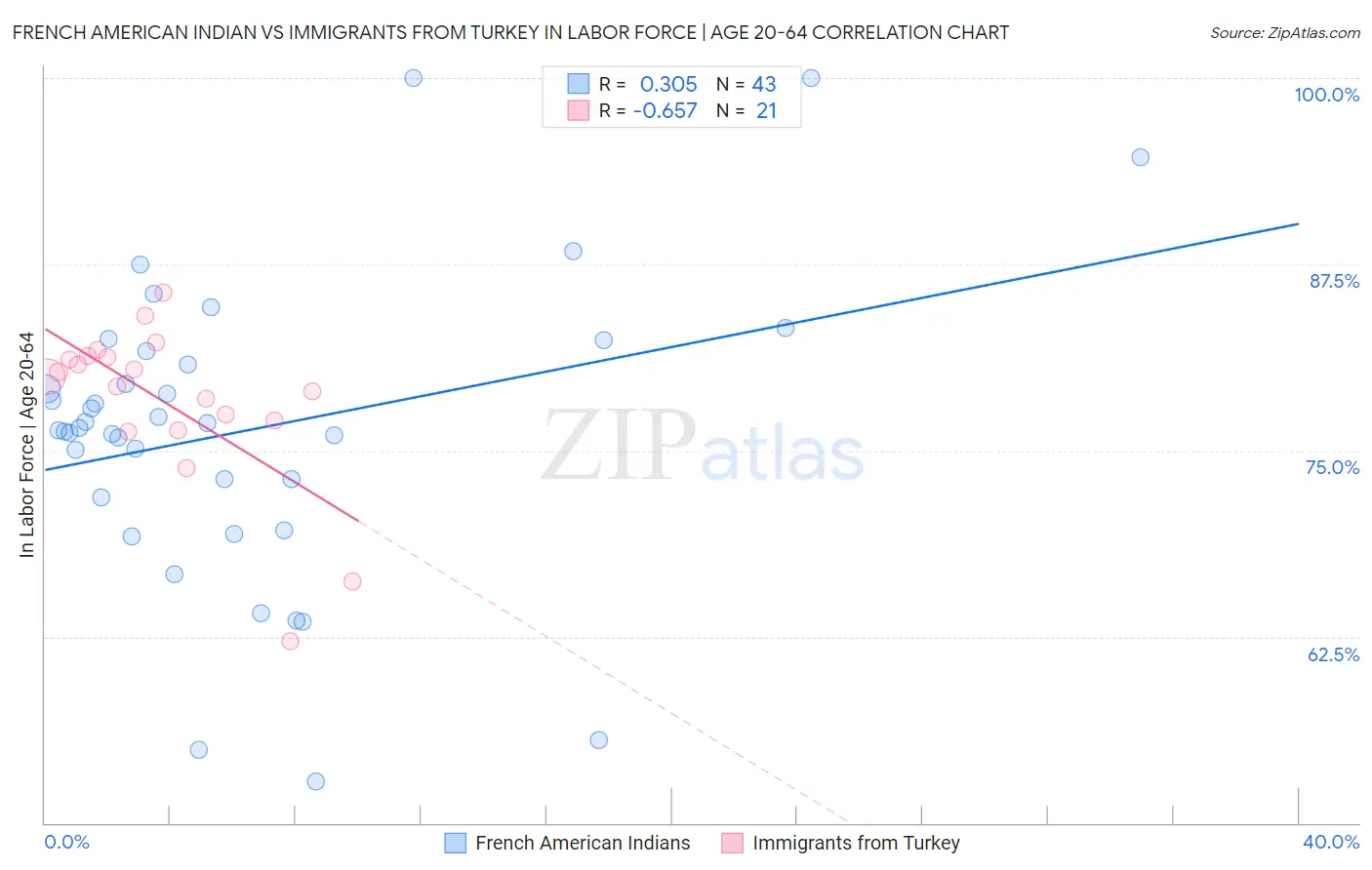 French American Indian vs Immigrants from Turkey In Labor Force | Age 20-64