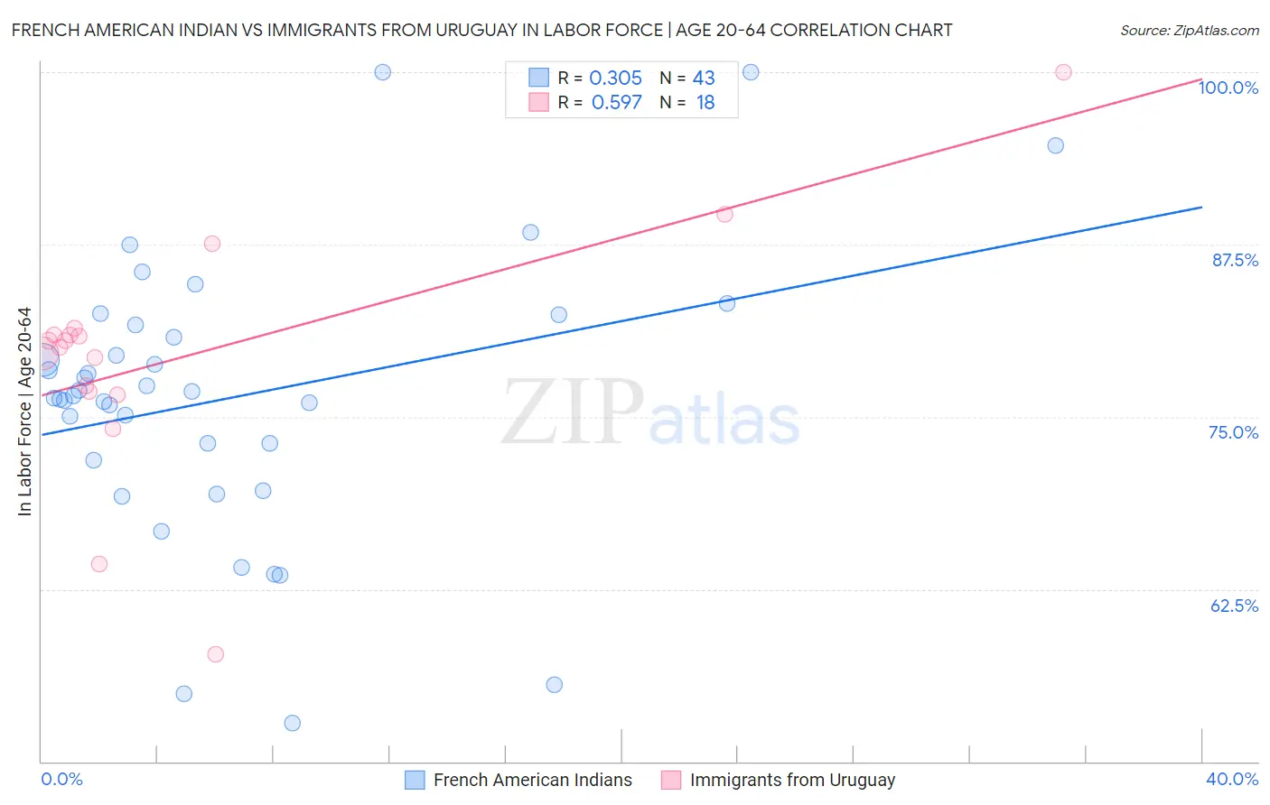 French American Indian vs Immigrants from Uruguay In Labor Force | Age 20-64