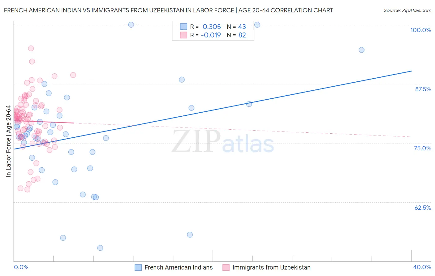 French American Indian vs Immigrants from Uzbekistan In Labor Force | Age 20-64