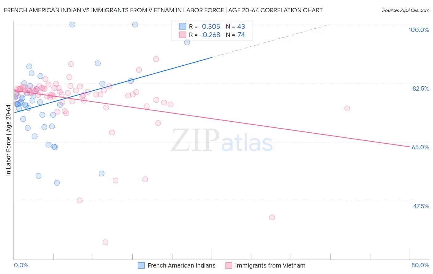 French American Indian vs Immigrants from Vietnam In Labor Force | Age 20-64