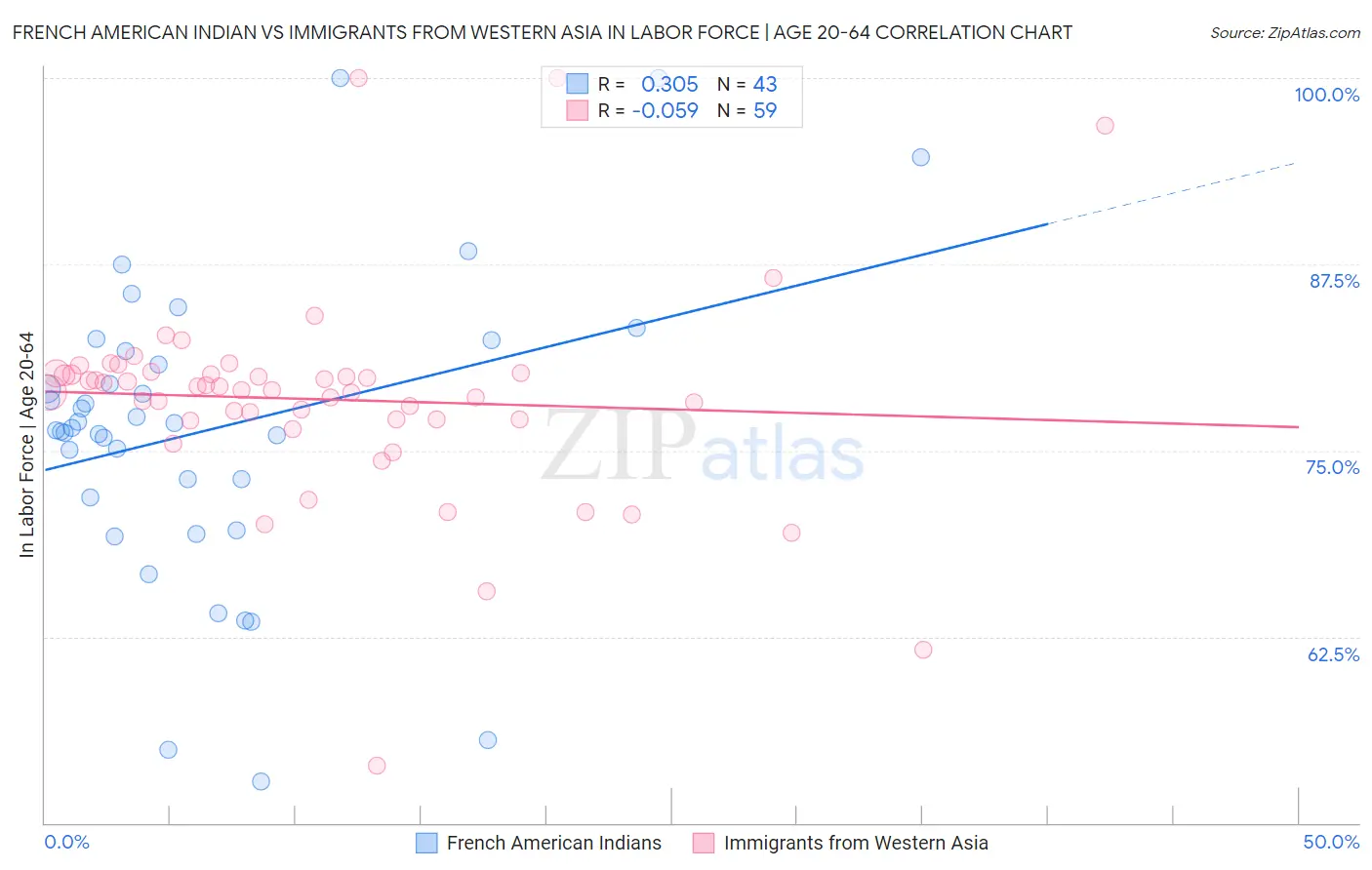 French American Indian vs Immigrants from Western Asia In Labor Force | Age 20-64