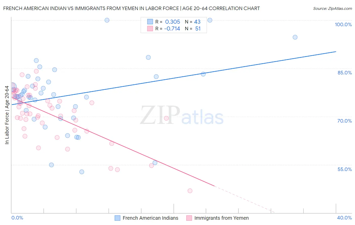 French American Indian vs Immigrants from Yemen In Labor Force | Age 20-64