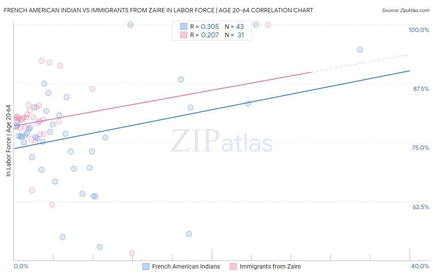 French American Indian vs Immigrants from Zaire In Labor Force | Age 20-64
