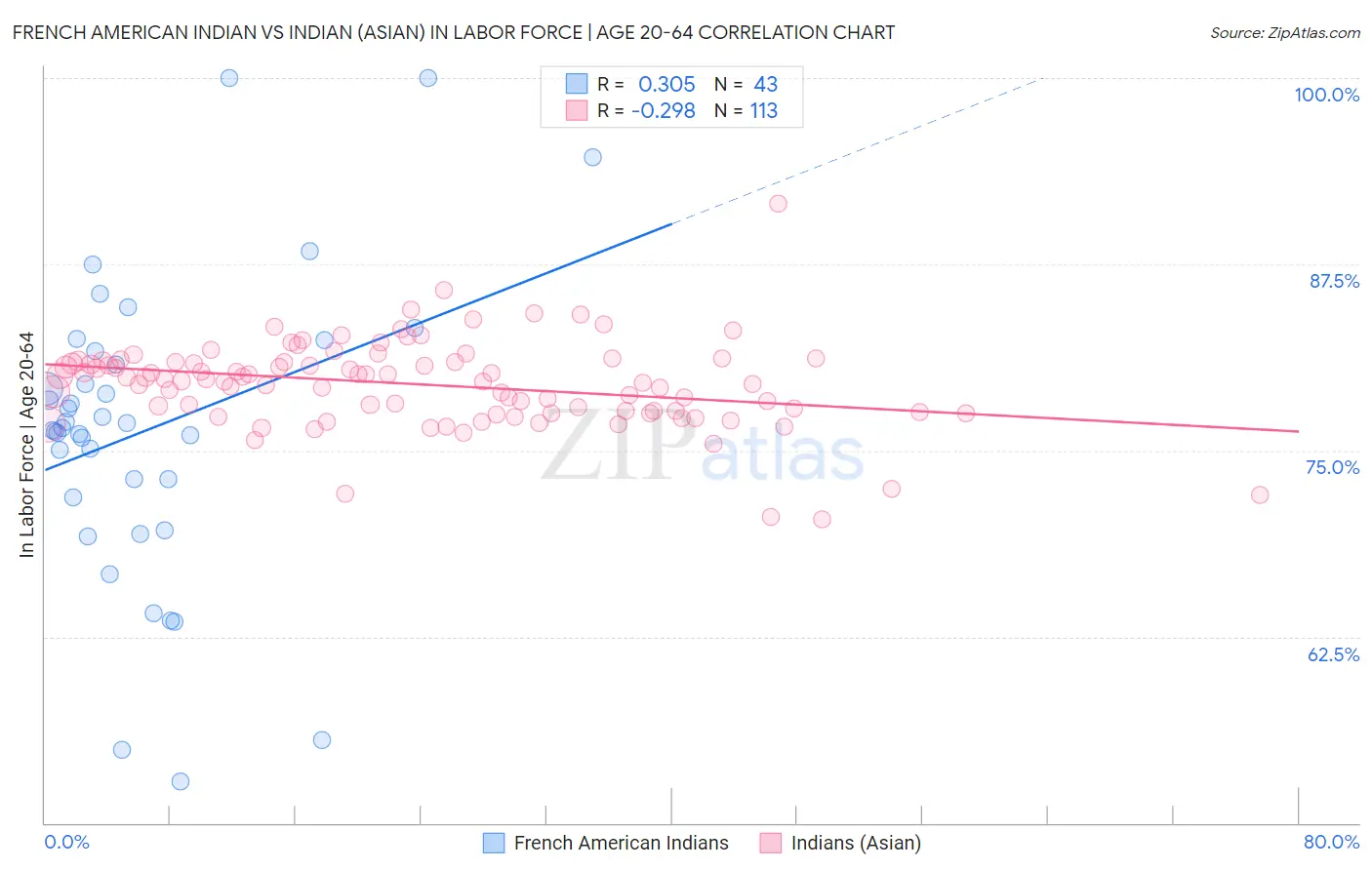 French American Indian vs Indian (Asian) In Labor Force | Age 20-64