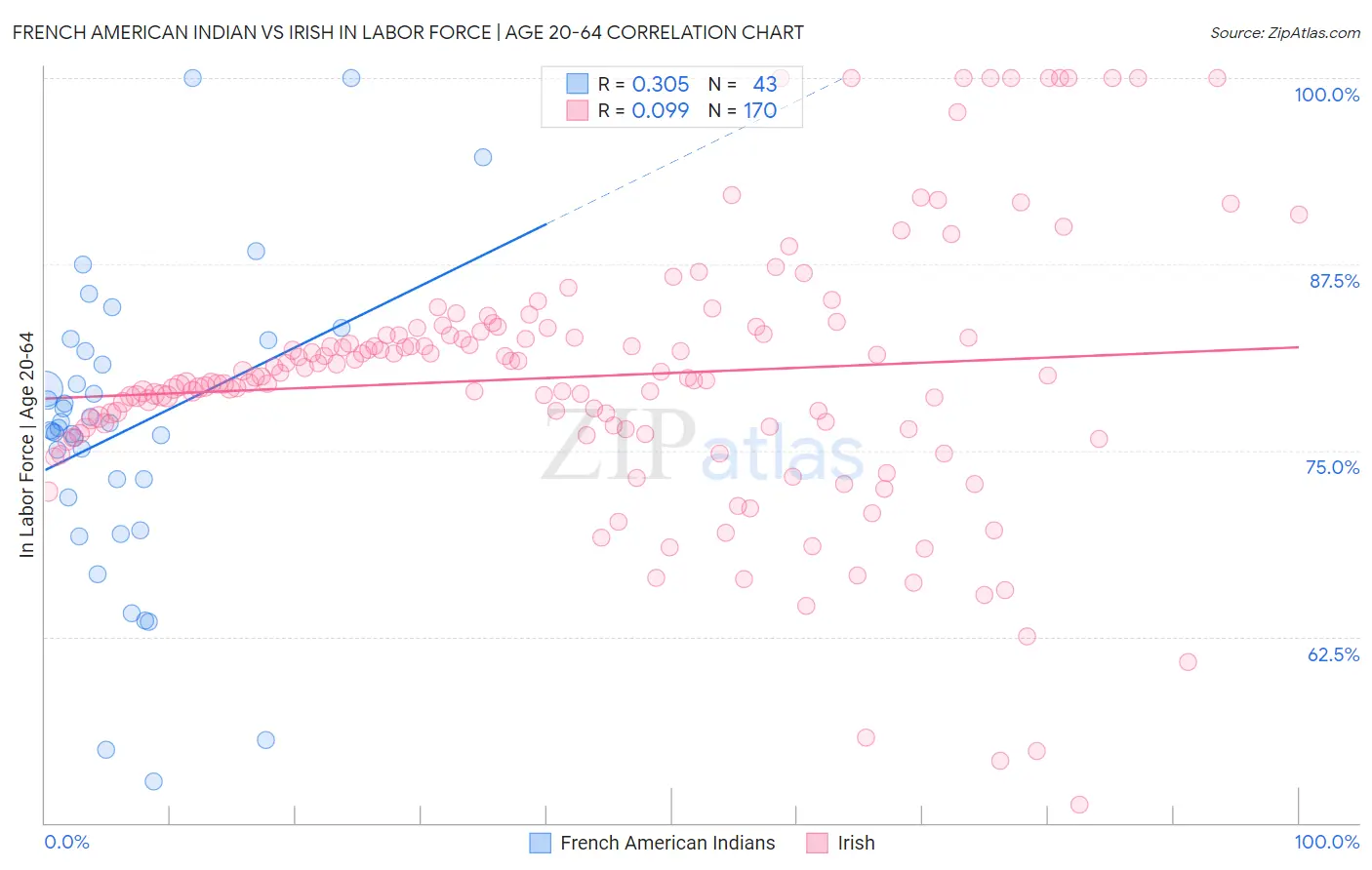 French American Indian vs Irish In Labor Force | Age 20-64