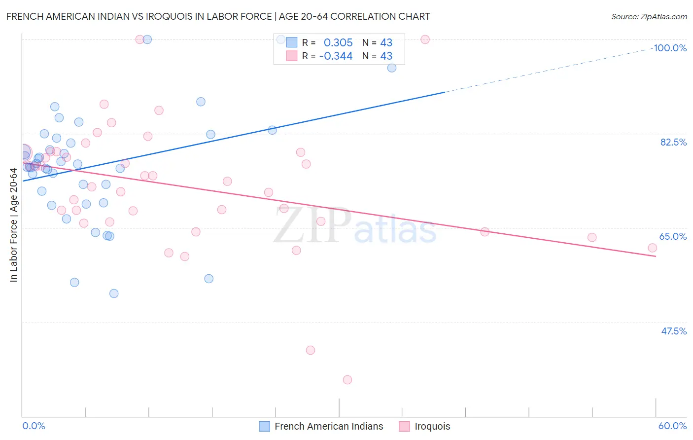 French American Indian vs Iroquois In Labor Force | Age 20-64