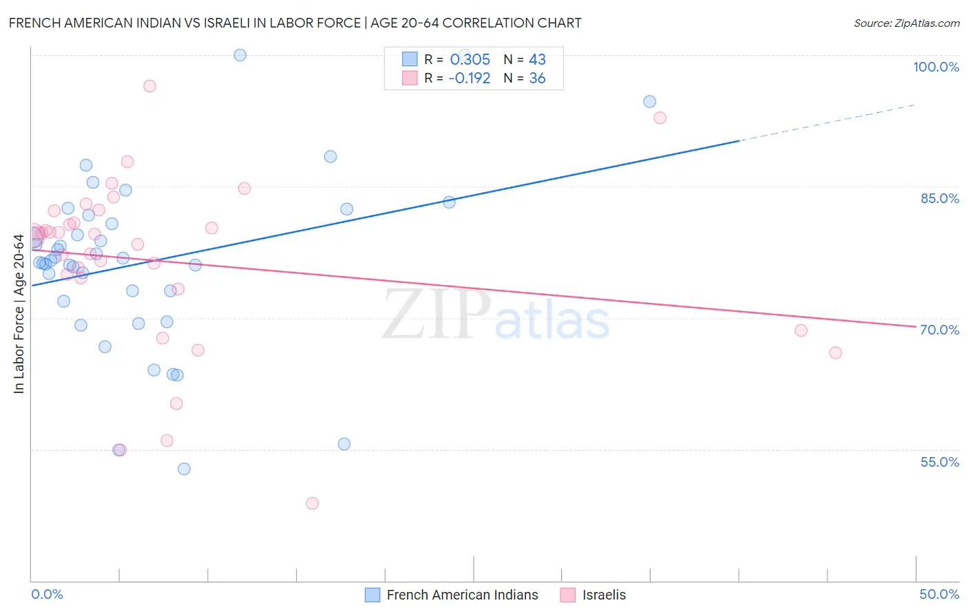 French American Indian vs Israeli In Labor Force | Age 20-64