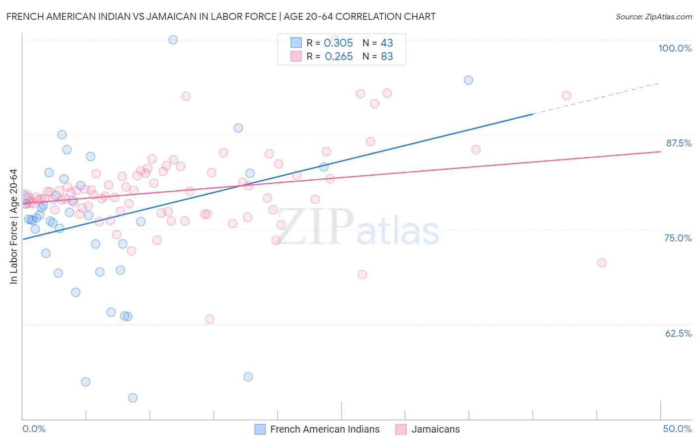 French American Indian vs Jamaican In Labor Force | Age 20-64
