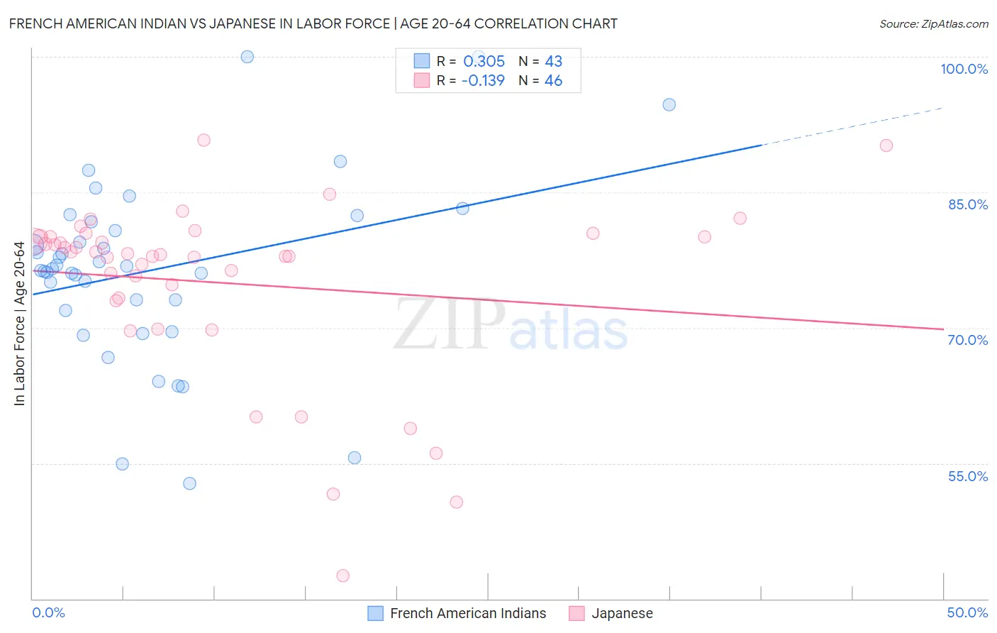 French American Indian vs Japanese In Labor Force | Age 20-64