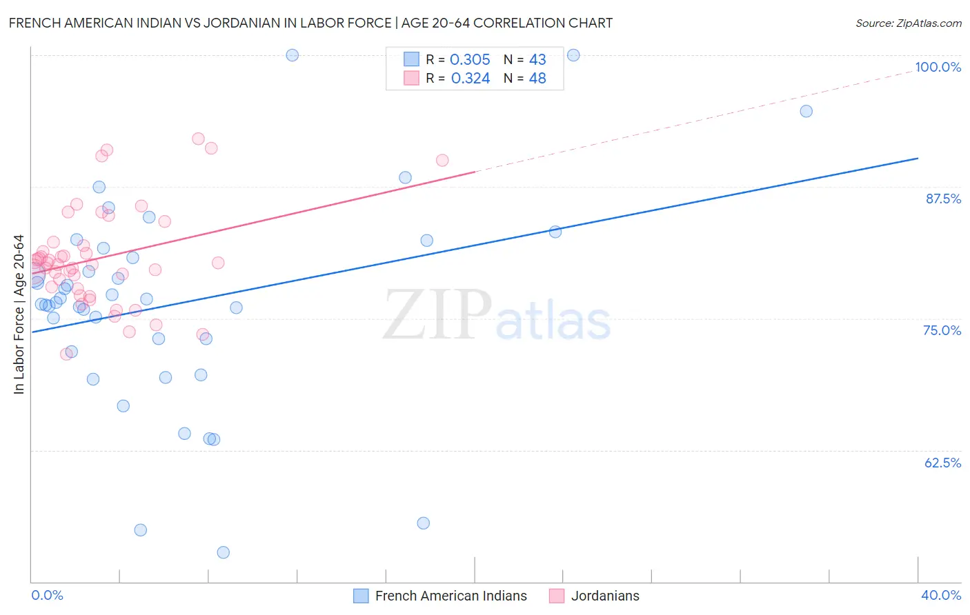 French American Indian vs Jordanian In Labor Force | Age 20-64