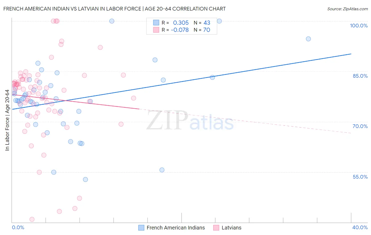 French American Indian vs Latvian In Labor Force | Age 20-64
