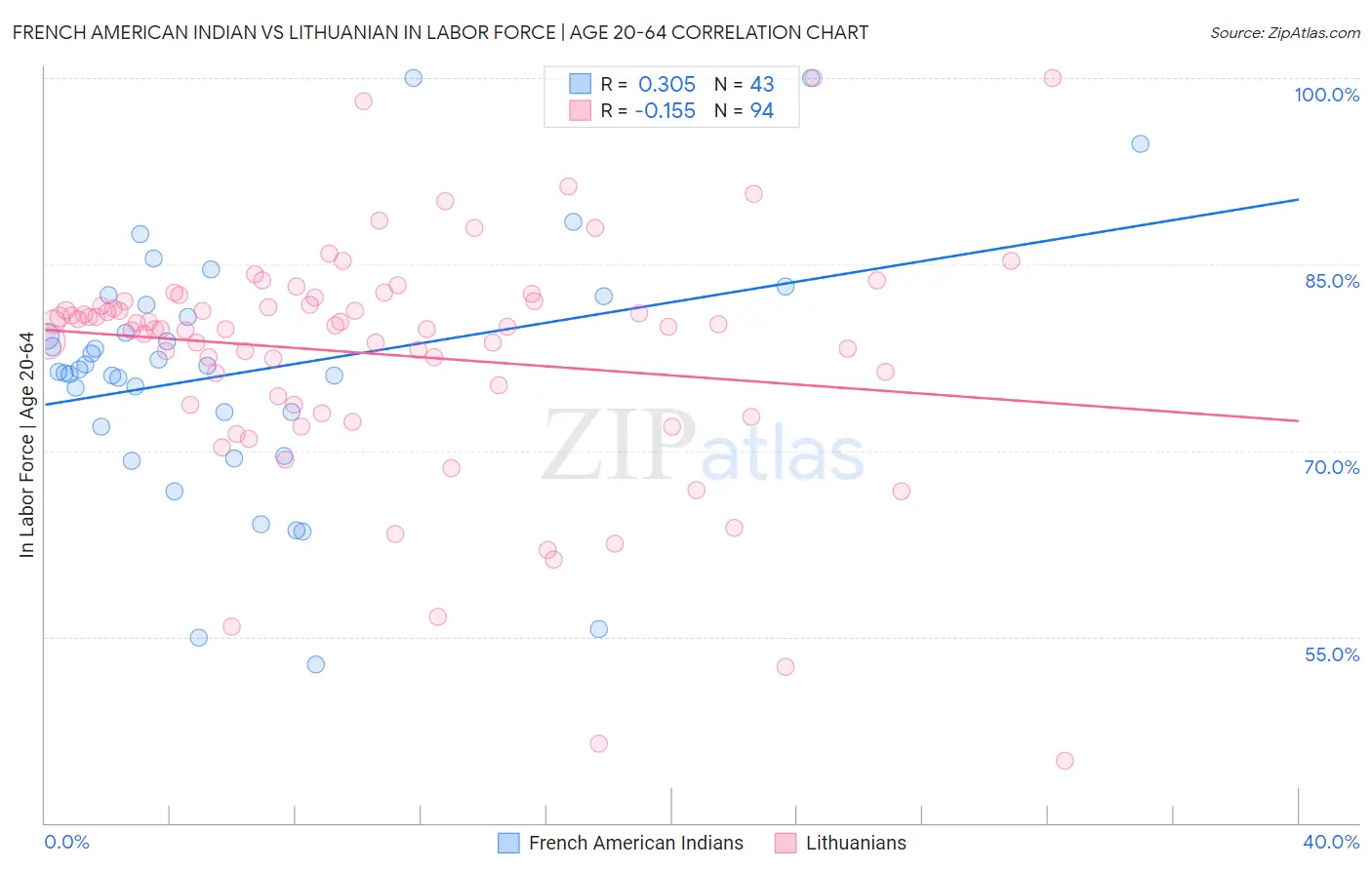 French American Indian vs Lithuanian In Labor Force | Age 20-64