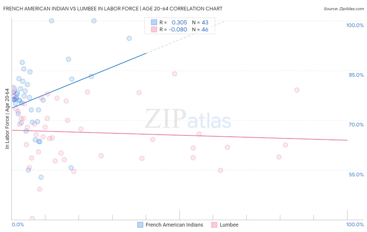 French American Indian vs Lumbee In Labor Force | Age 20-64