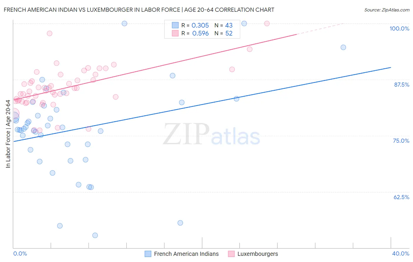 French American Indian vs Luxembourger In Labor Force | Age 20-64