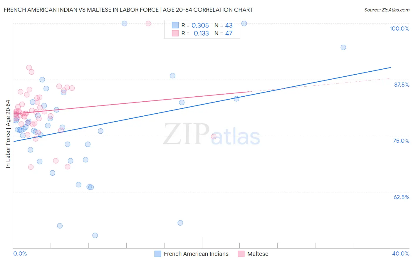 French American Indian vs Maltese In Labor Force | Age 20-64