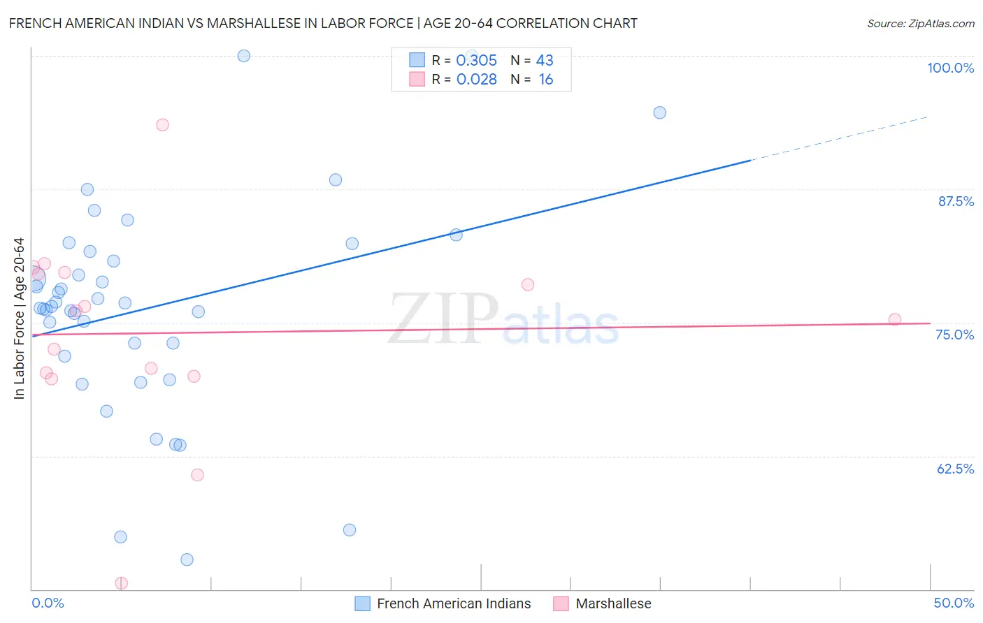French American Indian vs Marshallese In Labor Force | Age 20-64