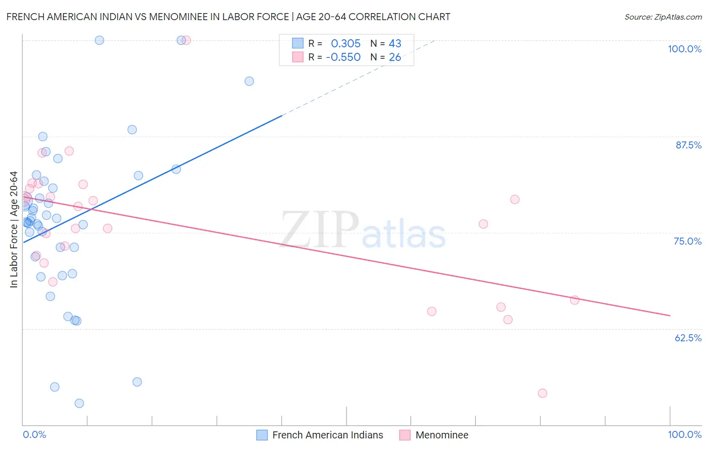 French American Indian vs Menominee In Labor Force | Age 20-64