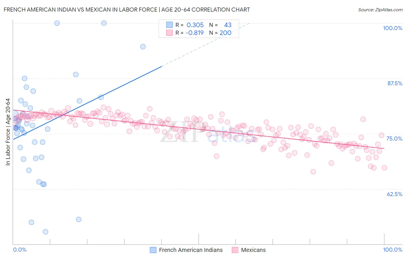 French American Indian vs Mexican In Labor Force | Age 20-64