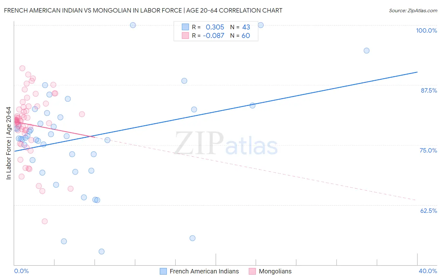 French American Indian vs Mongolian In Labor Force | Age 20-64